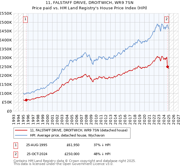 11, FALSTAFF DRIVE, DROITWICH, WR9 7SN: Price paid vs HM Land Registry's House Price Index