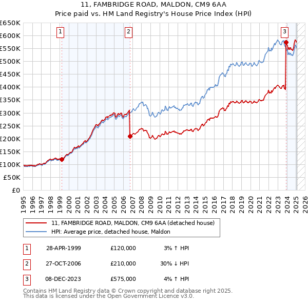 11, FAMBRIDGE ROAD, MALDON, CM9 6AA: Price paid vs HM Land Registry's House Price Index