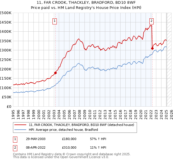 11, FAR CROOK, THACKLEY, BRADFORD, BD10 8WF: Price paid vs HM Land Registry's House Price Index