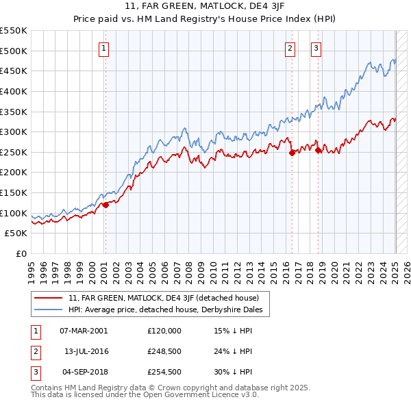 11, FAR GREEN, MATLOCK, DE4 3JF: Price paid vs HM Land Registry's House Price Index