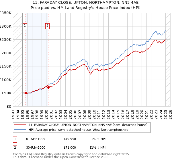11, FARADAY CLOSE, UPTON, NORTHAMPTON, NN5 4AE: Price paid vs HM Land Registry's House Price Index