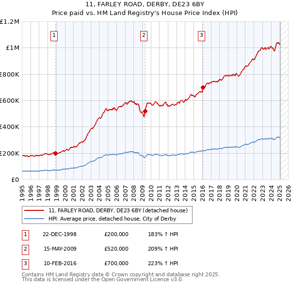 11, FARLEY ROAD, DERBY, DE23 6BY: Price paid vs HM Land Registry's House Price Index