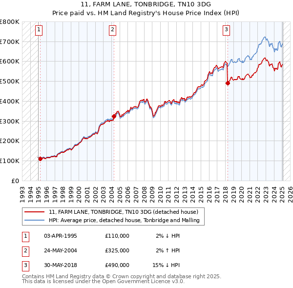 11, FARM LANE, TONBRIDGE, TN10 3DG: Price paid vs HM Land Registry's House Price Index