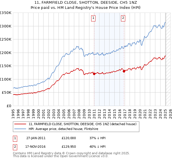 11, FARMFIELD CLOSE, SHOTTON, DEESIDE, CH5 1NZ: Price paid vs HM Land Registry's House Price Index