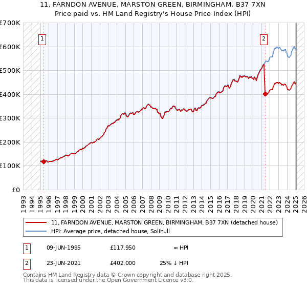11, FARNDON AVENUE, MARSTON GREEN, BIRMINGHAM, B37 7XN: Price paid vs HM Land Registry's House Price Index
