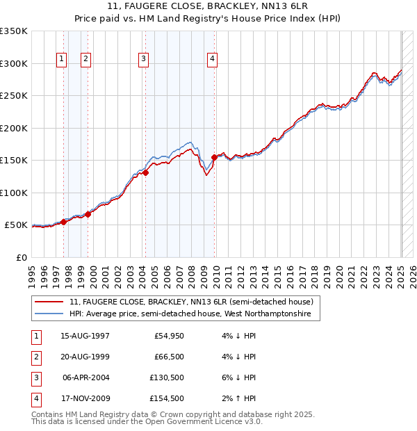11, FAUGERE CLOSE, BRACKLEY, NN13 6LR: Price paid vs HM Land Registry's House Price Index