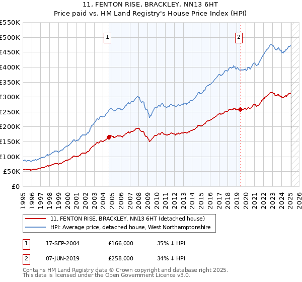 11, FENTON RISE, BRACKLEY, NN13 6HT: Price paid vs HM Land Registry's House Price Index