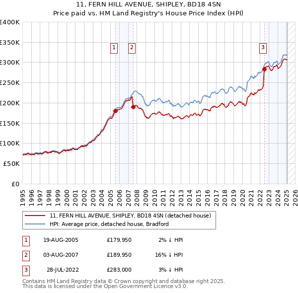 11, FERN HILL AVENUE, SHIPLEY, BD18 4SN: Price paid vs HM Land Registry's House Price Index