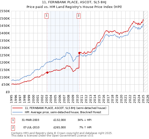 11, FERNBANK PLACE, ASCOT, SL5 8HJ: Price paid vs HM Land Registry's House Price Index