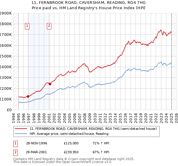 11, FERNBROOK ROAD, CAVERSHAM, READING, RG4 7HG: Price paid vs HM Land Registry's House Price Index