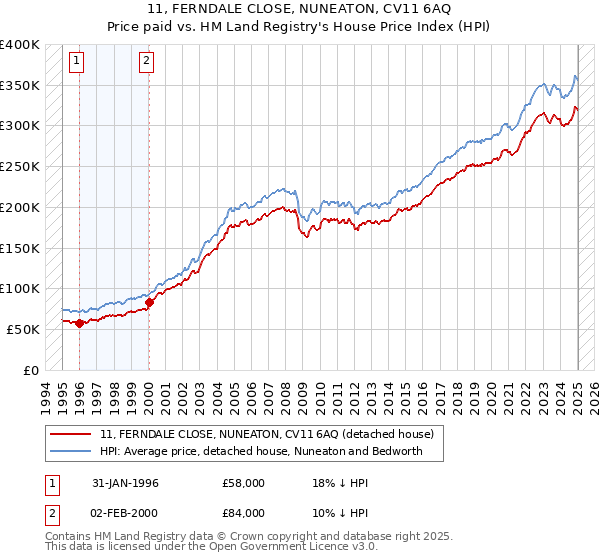 11, FERNDALE CLOSE, NUNEATON, CV11 6AQ: Price paid vs HM Land Registry's House Price Index