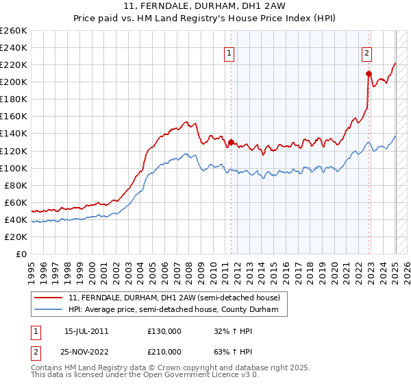 11, FERNDALE, DURHAM, DH1 2AW: Price paid vs HM Land Registry's House Price Index