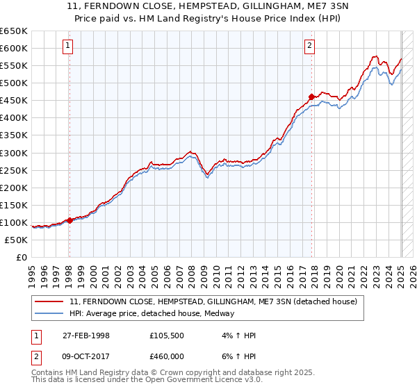 11, FERNDOWN CLOSE, HEMPSTEAD, GILLINGHAM, ME7 3SN: Price paid vs HM Land Registry's House Price Index