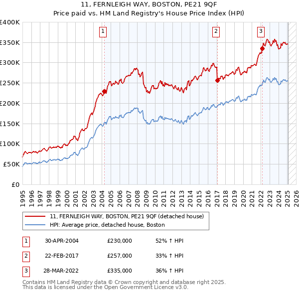11, FERNLEIGH WAY, BOSTON, PE21 9QF: Price paid vs HM Land Registry's House Price Index