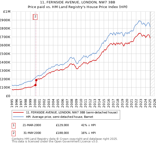 11, FERNSIDE AVENUE, LONDON, NW7 3BB: Price paid vs HM Land Registry's House Price Index