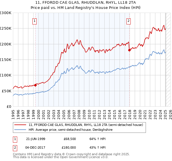 11, FFORDD CAE GLAS, RHUDDLAN, RHYL, LL18 2TA: Price paid vs HM Land Registry's House Price Index
