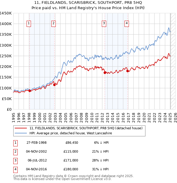 11, FIELDLANDS, SCARISBRICK, SOUTHPORT, PR8 5HQ: Price paid vs HM Land Registry's House Price Index