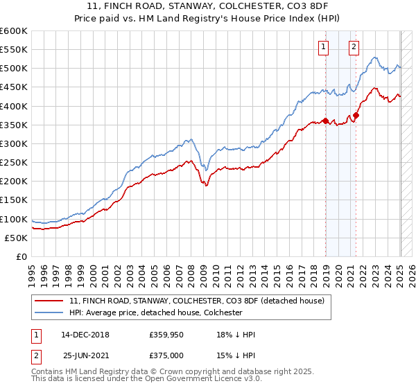 11, FINCH ROAD, STANWAY, COLCHESTER, CO3 8DF: Price paid vs HM Land Registry's House Price Index