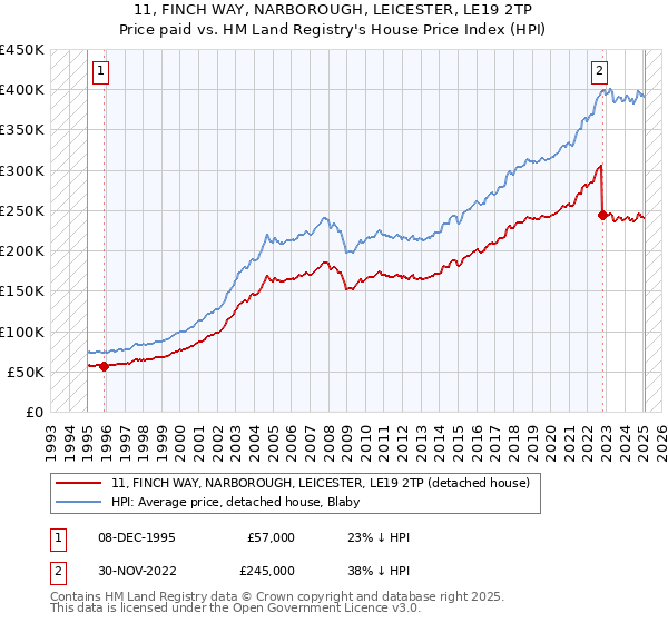 11, FINCH WAY, NARBOROUGH, LEICESTER, LE19 2TP: Price paid vs HM Land Registry's House Price Index