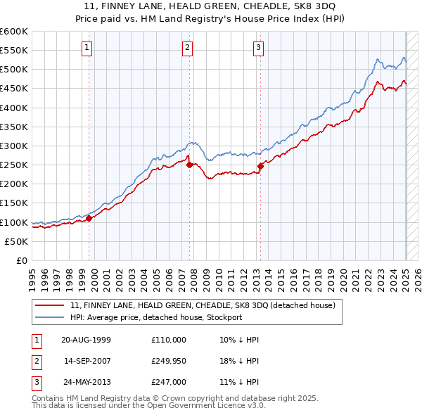 11, FINNEY LANE, HEALD GREEN, CHEADLE, SK8 3DQ: Price paid vs HM Land Registry's House Price Index