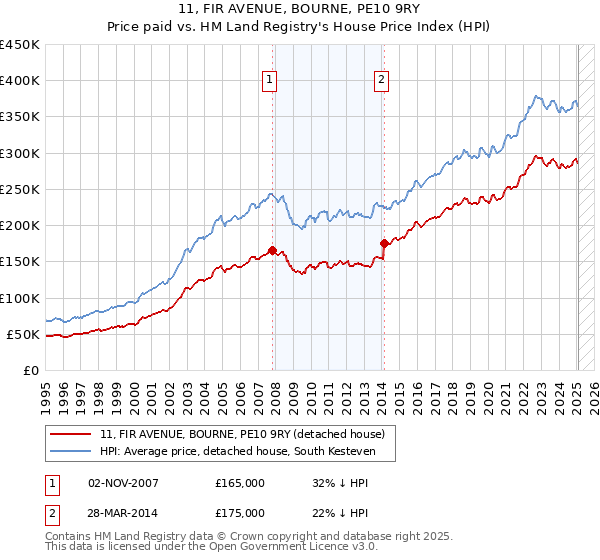 11, FIR AVENUE, BOURNE, PE10 9RY: Price paid vs HM Land Registry's House Price Index
