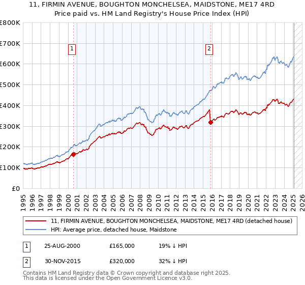 11, FIRMIN AVENUE, BOUGHTON MONCHELSEA, MAIDSTONE, ME17 4RD: Price paid vs HM Land Registry's House Price Index