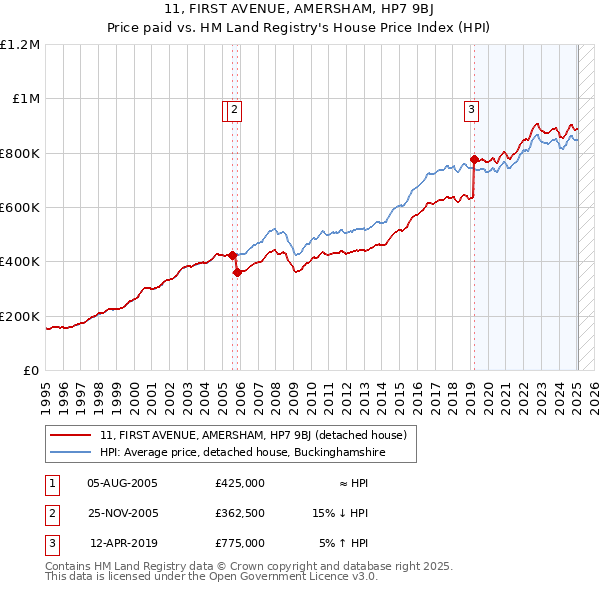 11, FIRST AVENUE, AMERSHAM, HP7 9BJ: Price paid vs HM Land Registry's House Price Index