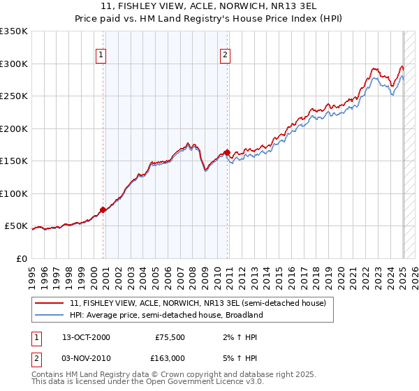 11, FISHLEY VIEW, ACLE, NORWICH, NR13 3EL: Price paid vs HM Land Registry's House Price Index