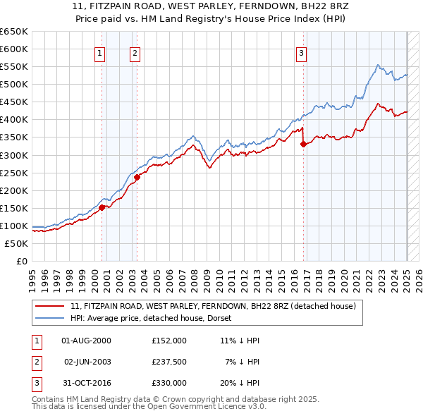 11, FITZPAIN ROAD, WEST PARLEY, FERNDOWN, BH22 8RZ: Price paid vs HM Land Registry's House Price Index