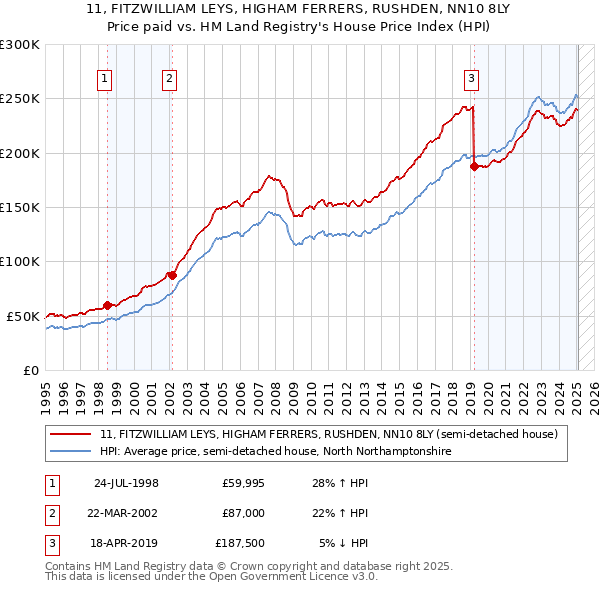 11, FITZWILLIAM LEYS, HIGHAM FERRERS, RUSHDEN, NN10 8LY: Price paid vs HM Land Registry's House Price Index