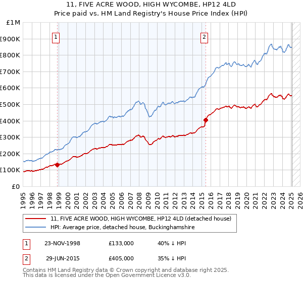 11, FIVE ACRE WOOD, HIGH WYCOMBE, HP12 4LD: Price paid vs HM Land Registry's House Price Index