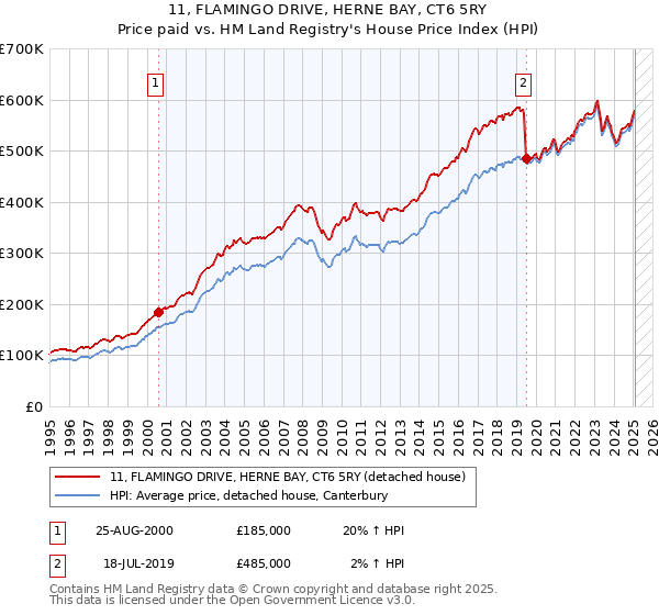 11, FLAMINGO DRIVE, HERNE BAY, CT6 5RY: Price paid vs HM Land Registry's House Price Index