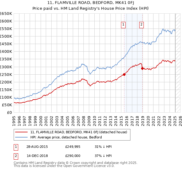 11, FLAMVILLE ROAD, BEDFORD, MK41 0FJ: Price paid vs HM Land Registry's House Price Index
