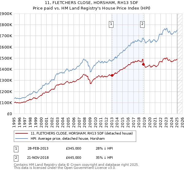 11, FLETCHERS CLOSE, HORSHAM, RH13 5DF: Price paid vs HM Land Registry's House Price Index