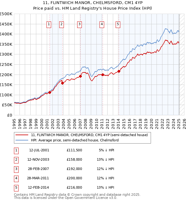 11, FLINTWICH MANOR, CHELMSFORD, CM1 4YP: Price paid vs HM Land Registry's House Price Index
