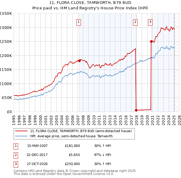11, FLORA CLOSE, TAMWORTH, B79 8UD: Price paid vs HM Land Registry's House Price Index