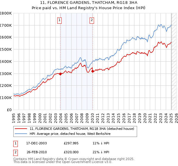11, FLORENCE GARDENS, THATCHAM, RG18 3HA: Price paid vs HM Land Registry's House Price Index