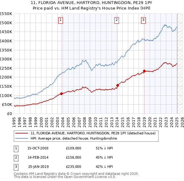 11, FLORIDA AVENUE, HARTFORD, HUNTINGDON, PE29 1PY: Price paid vs HM Land Registry's House Price Index
