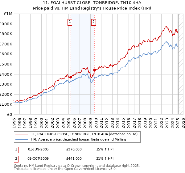 11, FOALHURST CLOSE, TONBRIDGE, TN10 4HA: Price paid vs HM Land Registry's House Price Index