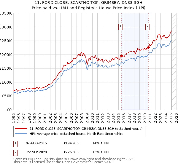 11, FORD CLOSE, SCARTHO TOP, GRIMSBY, DN33 3GH: Price paid vs HM Land Registry's House Price Index