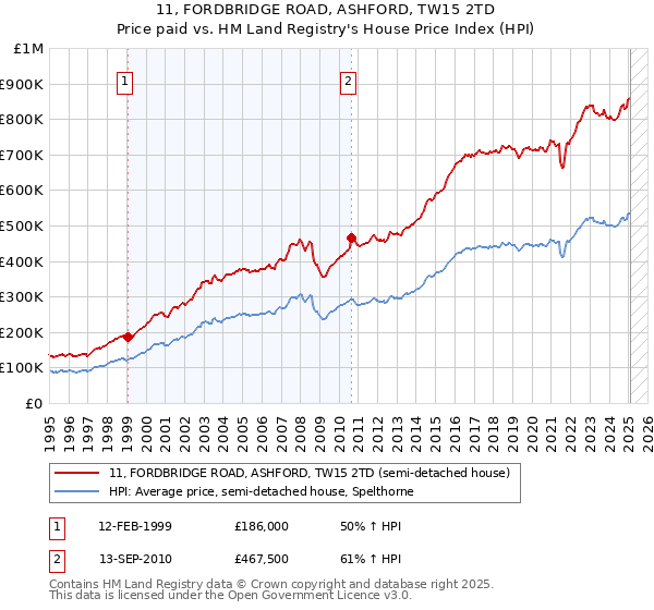 11, FORDBRIDGE ROAD, ASHFORD, TW15 2TD: Price paid vs HM Land Registry's House Price Index