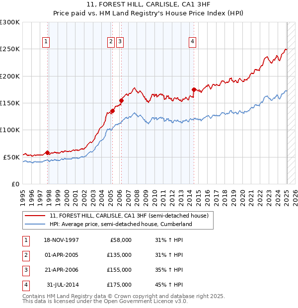 11, FOREST HILL, CARLISLE, CA1 3HF: Price paid vs HM Land Registry's House Price Index