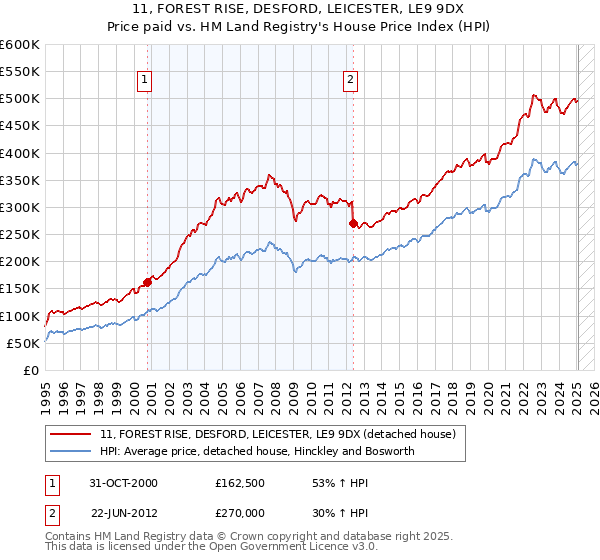 11, FOREST RISE, DESFORD, LEICESTER, LE9 9DX: Price paid vs HM Land Registry's House Price Index