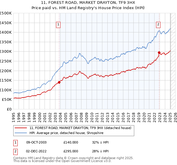11, FOREST ROAD, MARKET DRAYTON, TF9 3HX: Price paid vs HM Land Registry's House Price Index