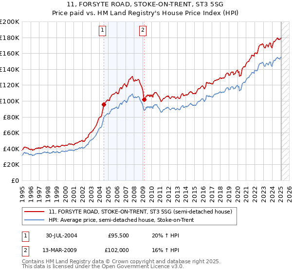 11, FORSYTE ROAD, STOKE-ON-TRENT, ST3 5SG: Price paid vs HM Land Registry's House Price Index