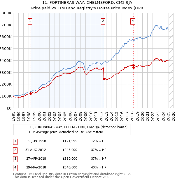 11, FORTINBRAS WAY, CHELMSFORD, CM2 9JA: Price paid vs HM Land Registry's House Price Index