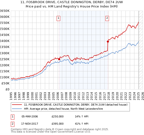 11, FOSBROOK DRIVE, CASTLE DONINGTON, DERBY, DE74 2UW: Price paid vs HM Land Registry's House Price Index