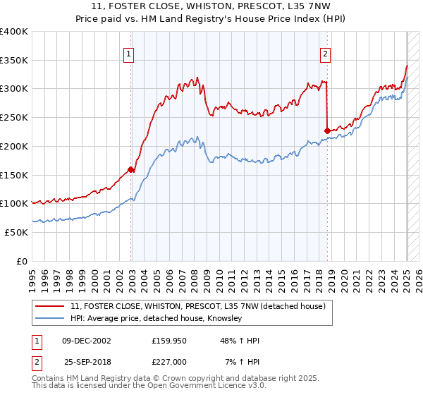 11, FOSTER CLOSE, WHISTON, PRESCOT, L35 7NW: Price paid vs HM Land Registry's House Price Index