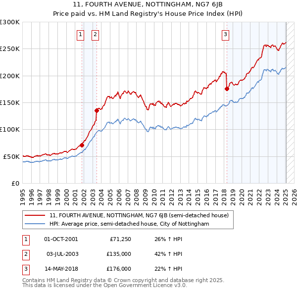 11, FOURTH AVENUE, NOTTINGHAM, NG7 6JB: Price paid vs HM Land Registry's House Price Index
