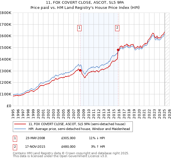 11, FOX COVERT CLOSE, ASCOT, SL5 9PA: Price paid vs HM Land Registry's House Price Index
